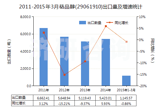 2011-2015年3月萜品醇(29061910)出口量及增速統(tǒng)計